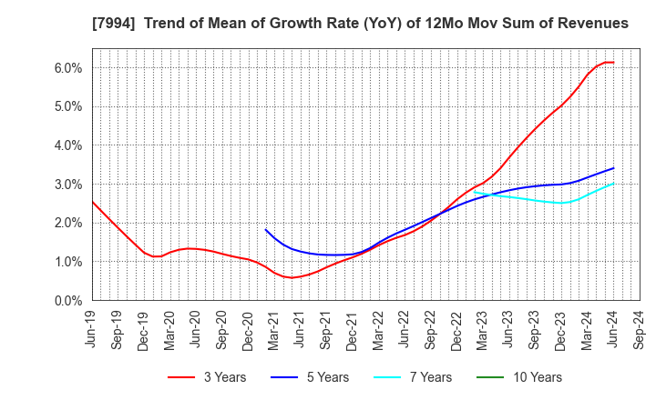 7994 OKAMURA CORPORATION: Trend of Mean of Growth Rate (YoY) of 12Mo Mov Sum of Revenues