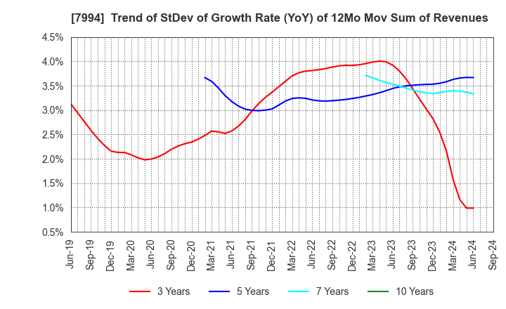 7994 OKAMURA CORPORATION: Trend of StDev of Growth Rate (YoY) of 12Mo Mov Sum of Revenues