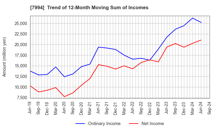 7994 OKAMURA CORPORATION: Trend of 12-Month Moving Sum of Incomes