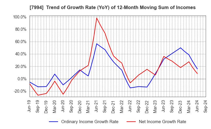 7994 OKAMURA CORPORATION: Trend of Growth Rate (YoY) of 12-Month Moving Sum of Incomes