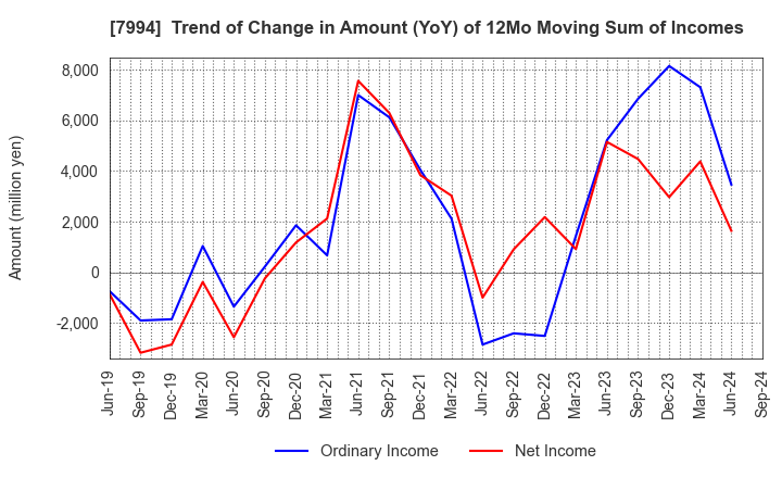 7994 OKAMURA CORPORATION: Trend of Change in Amount (YoY) of 12Mo Moving Sum of Incomes