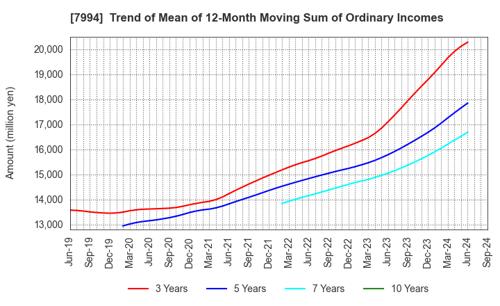 7994 OKAMURA CORPORATION: Trend of Mean of 12-Month Moving Sum of Ordinary Incomes