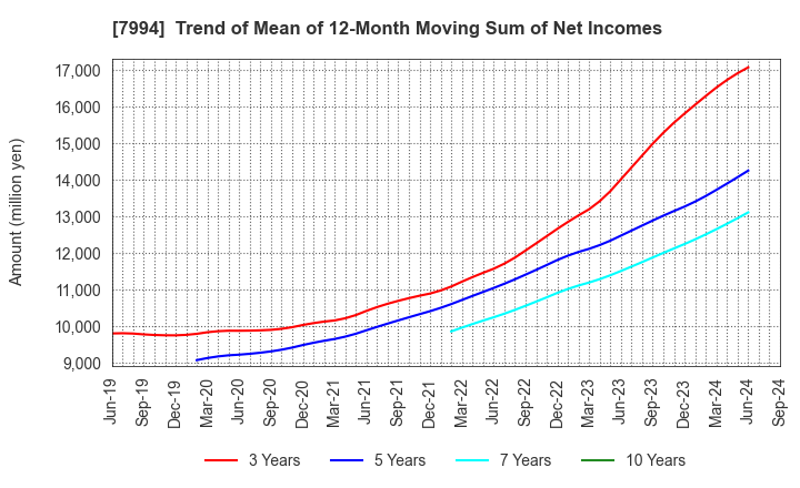 7994 OKAMURA CORPORATION: Trend of Mean of 12-Month Moving Sum of Net Incomes