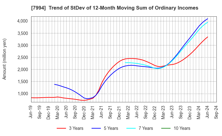 7994 OKAMURA CORPORATION: Trend of StDev of 12-Month Moving Sum of Ordinary Incomes