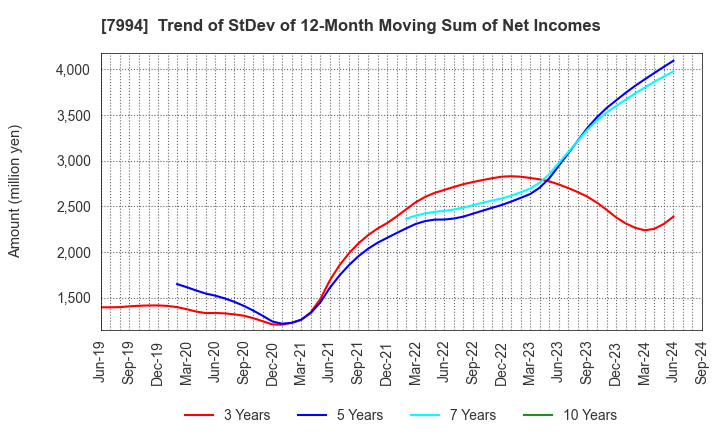 7994 OKAMURA CORPORATION: Trend of StDev of 12-Month Moving Sum of Net Incomes