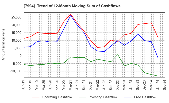 7994 OKAMURA CORPORATION: Trend of 12-Month Moving Sum of Cashflows