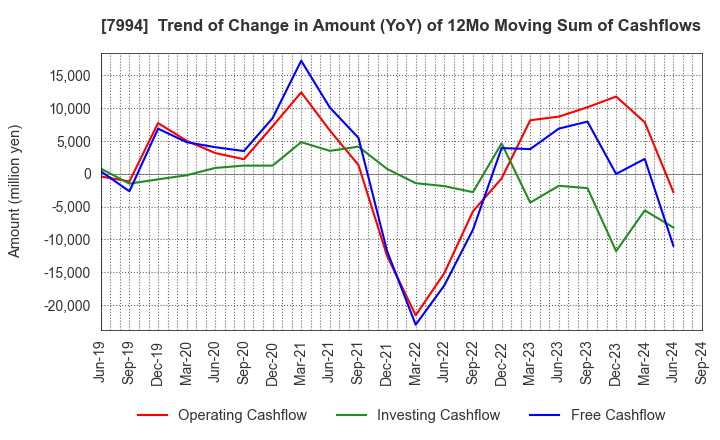 7994 OKAMURA CORPORATION: Trend of Change in Amount (YoY) of 12Mo Moving Sum of Cashflows