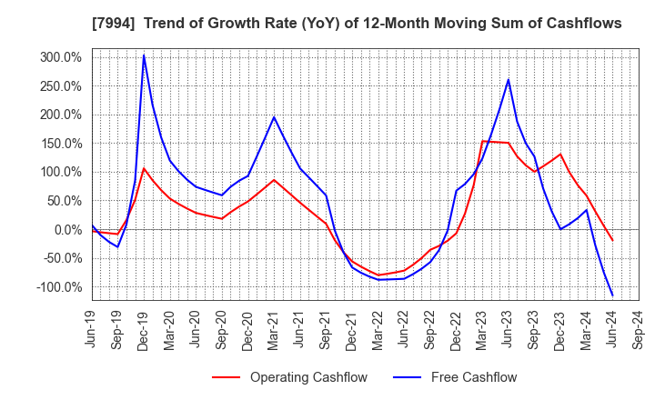 7994 OKAMURA CORPORATION: Trend of Growth Rate (YoY) of 12-Month Moving Sum of Cashflows