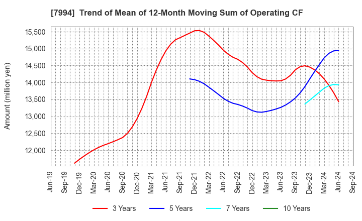 7994 OKAMURA CORPORATION: Trend of Mean of 12-Month Moving Sum of Operating CF