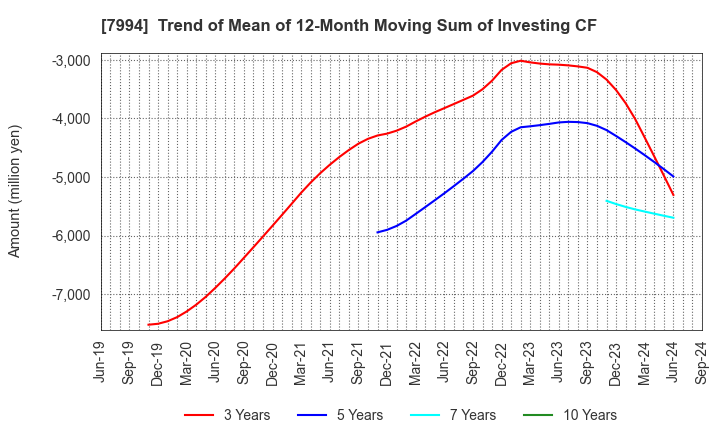 7994 OKAMURA CORPORATION: Trend of Mean of 12-Month Moving Sum of Investing CF