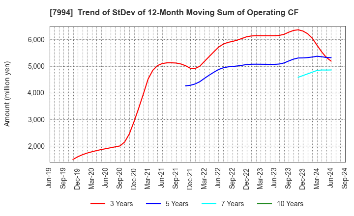 7994 OKAMURA CORPORATION: Trend of StDev of 12-Month Moving Sum of Operating CF