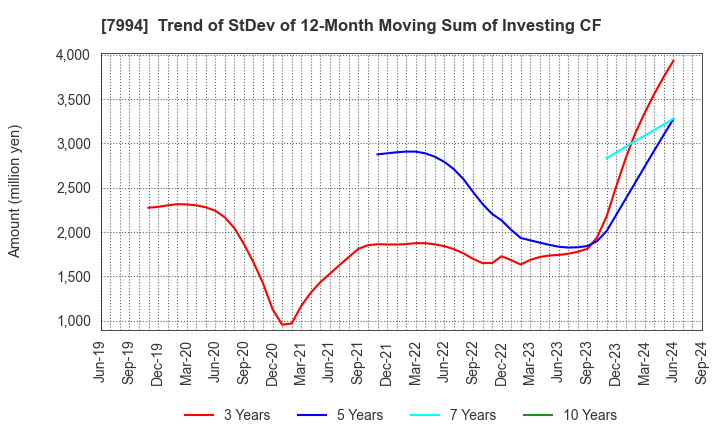 7994 OKAMURA CORPORATION: Trend of StDev of 12-Month Moving Sum of Investing CF