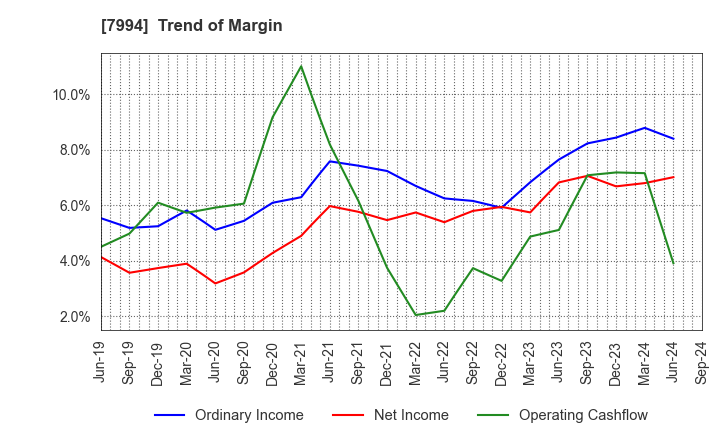 7994 OKAMURA CORPORATION: Trend of Margin