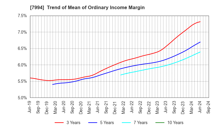 7994 OKAMURA CORPORATION: Trend of Mean of Ordinary Income Margin