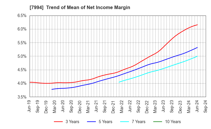 7994 OKAMURA CORPORATION: Trend of Mean of Net Income Margin