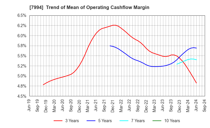 7994 OKAMURA CORPORATION: Trend of Mean of Operating Cashflow Margin