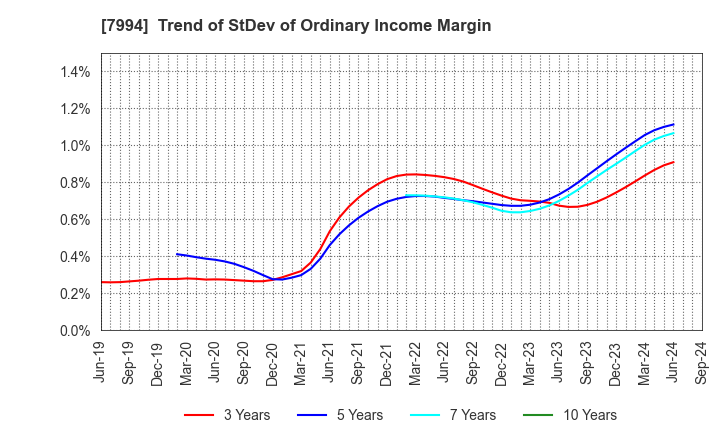 7994 OKAMURA CORPORATION: Trend of StDev of Ordinary Income Margin