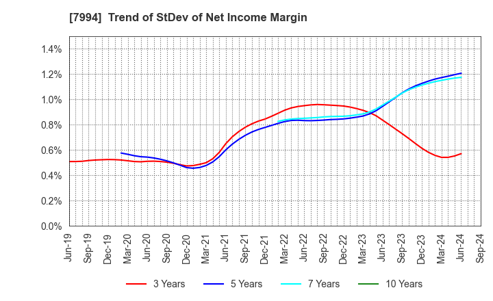 7994 OKAMURA CORPORATION: Trend of StDev of Net Income Margin