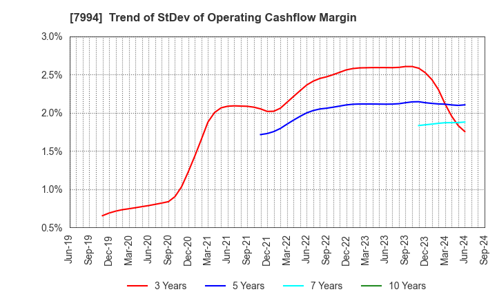 7994 OKAMURA CORPORATION: Trend of StDev of Operating Cashflow Margin