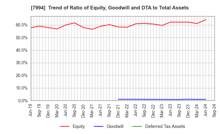 7994 OKAMURA CORPORATION: Trend of Ratio of Equity, Goodwill and DTA to Total Assets