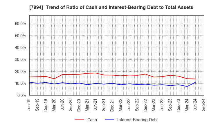 7994 OKAMURA CORPORATION: Trend of Ratio of Cash and Interest-Bearing Debt to Total Assets