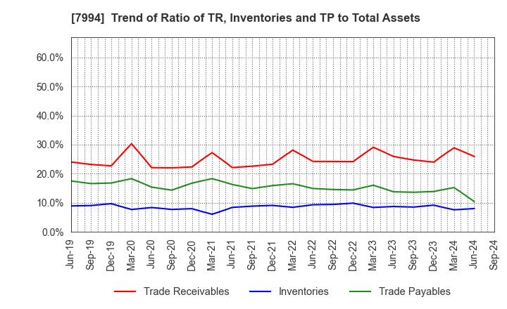 7994 OKAMURA CORPORATION: Trend of Ratio of TR, Inventories and TP to Total Assets