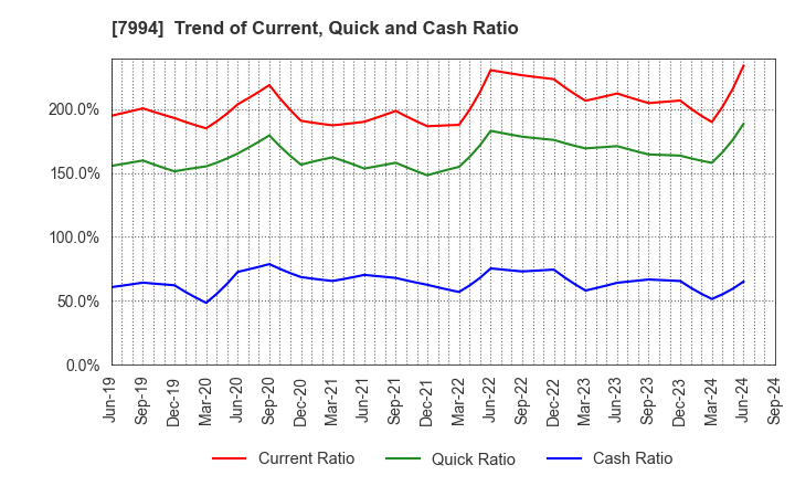 7994 OKAMURA CORPORATION: Trend of Current, Quick and Cash Ratio