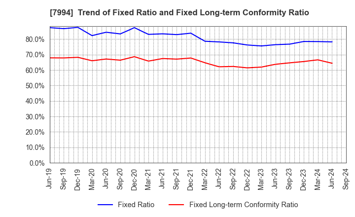 7994 OKAMURA CORPORATION: Trend of Fixed Ratio and Fixed Long-term Conformity Ratio