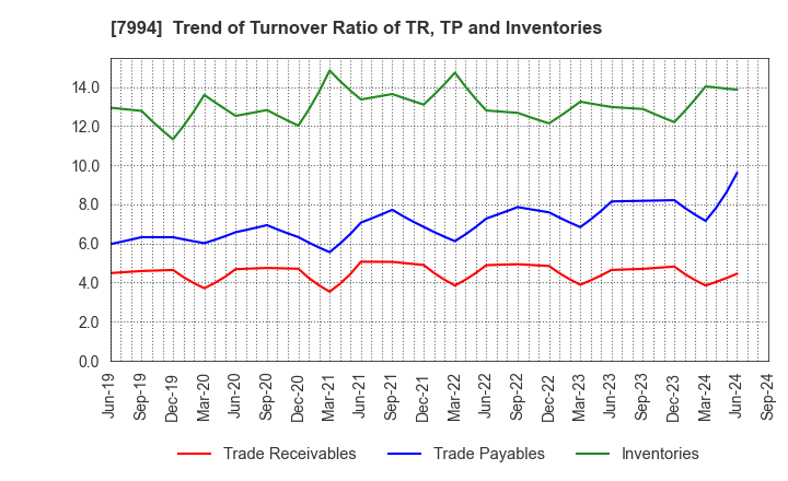 7994 OKAMURA CORPORATION: Trend of Turnover Ratio of TR, TP and Inventories