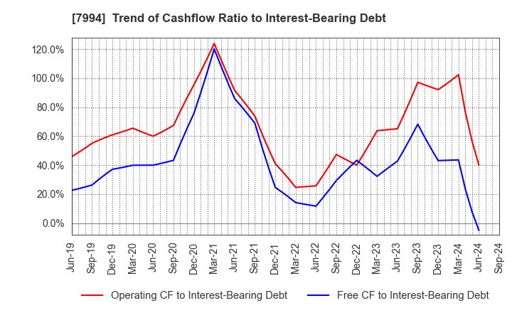 7994 OKAMURA CORPORATION: Trend of Cashflow Ratio to Interest-Bearing Debt