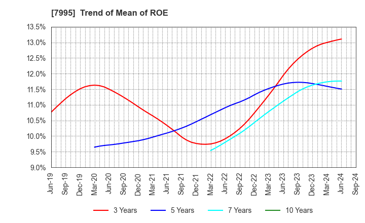 7995 VALQUA, LTD.: Trend of Mean of ROE