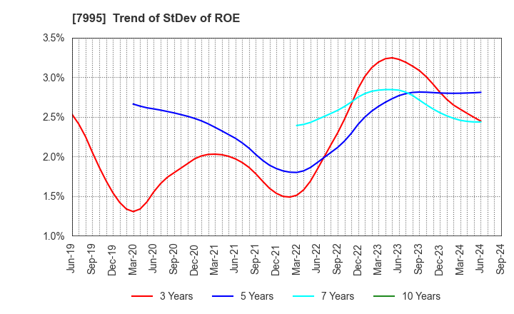 7995 VALQUA, LTD.: Trend of StDev of ROE