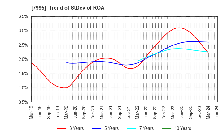7995 VALQUA, LTD.: Trend of StDev of ROA