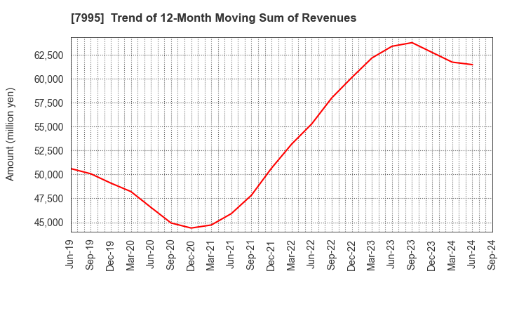 7995 VALQUA, LTD.: Trend of 12-Month Moving Sum of Revenues