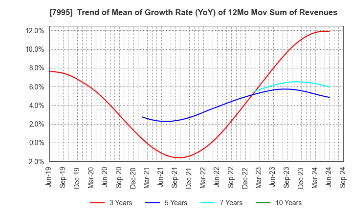 7995 VALQUA, LTD.: Trend of Mean of Growth Rate (YoY) of 12Mo Mov Sum of Revenues