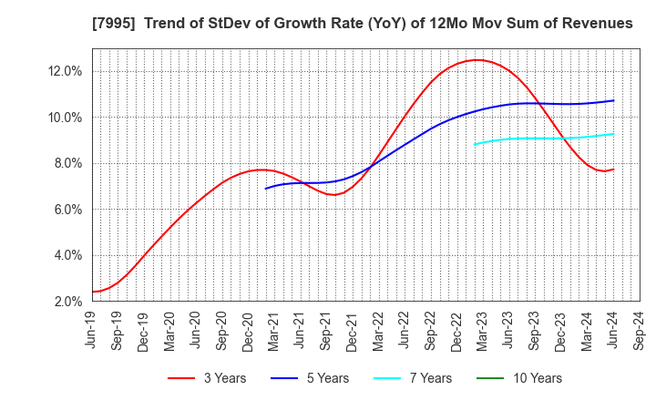 7995 VALQUA, LTD.: Trend of StDev of Growth Rate (YoY) of 12Mo Mov Sum of Revenues