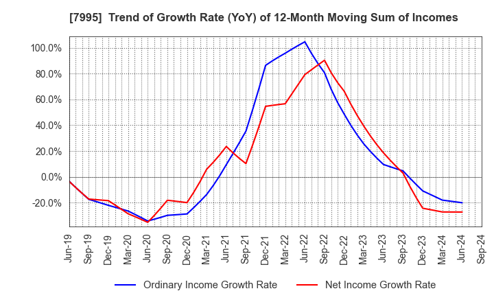 7995 VALQUA, LTD.: Trend of Growth Rate (YoY) of 12-Month Moving Sum of Incomes