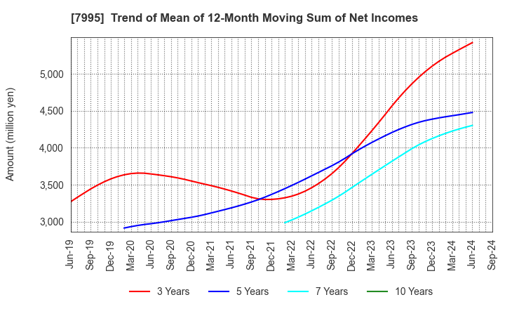 7995 VALQUA, LTD.: Trend of Mean of 12-Month Moving Sum of Net Incomes