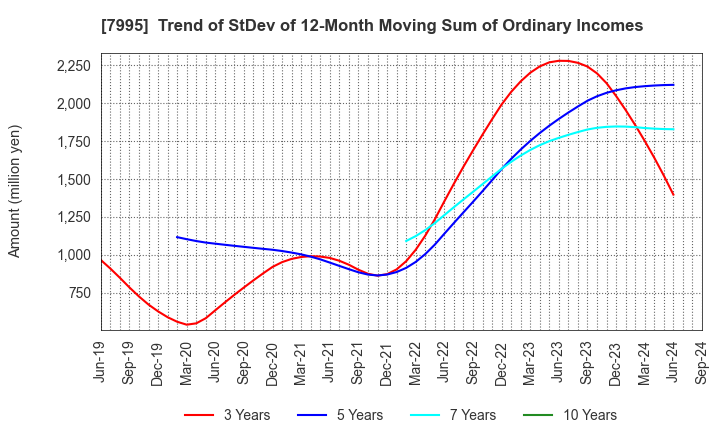 7995 VALQUA, LTD.: Trend of StDev of 12-Month Moving Sum of Ordinary Incomes