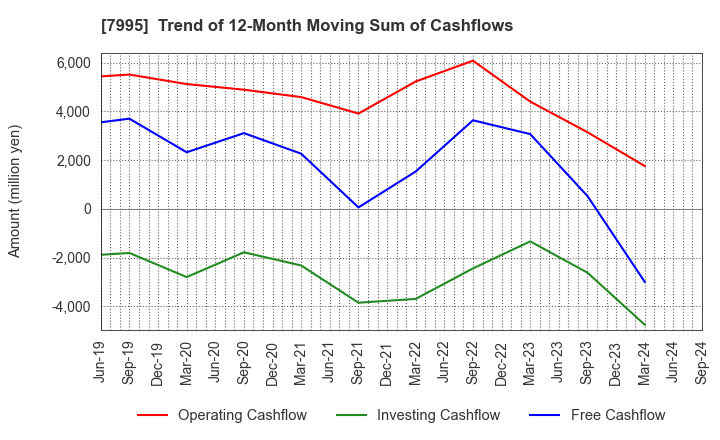 7995 VALQUA, LTD.: Trend of 12-Month Moving Sum of Cashflows