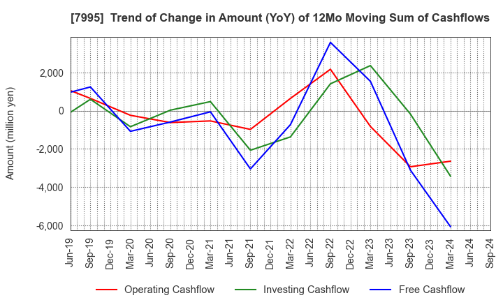 7995 VALQUA, LTD.: Trend of Change in Amount (YoY) of 12Mo Moving Sum of Cashflows