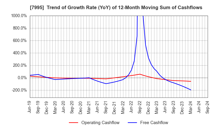 7995 VALQUA, LTD.: Trend of Growth Rate (YoY) of 12-Month Moving Sum of Cashflows