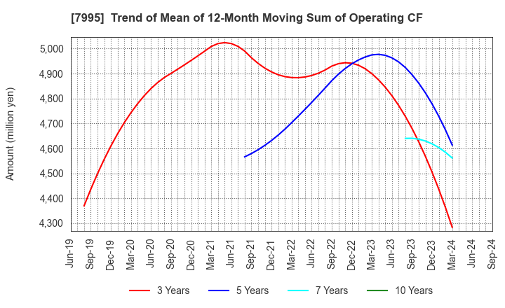 7995 VALQUA, LTD.: Trend of Mean of 12-Month Moving Sum of Operating CF