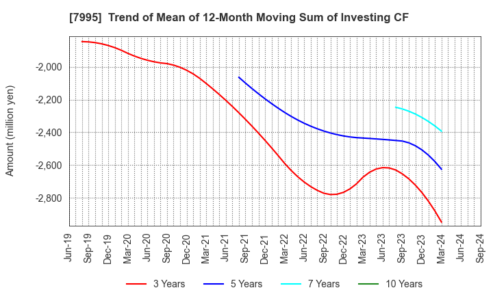 7995 VALQUA, LTD.: Trend of Mean of 12-Month Moving Sum of Investing CF