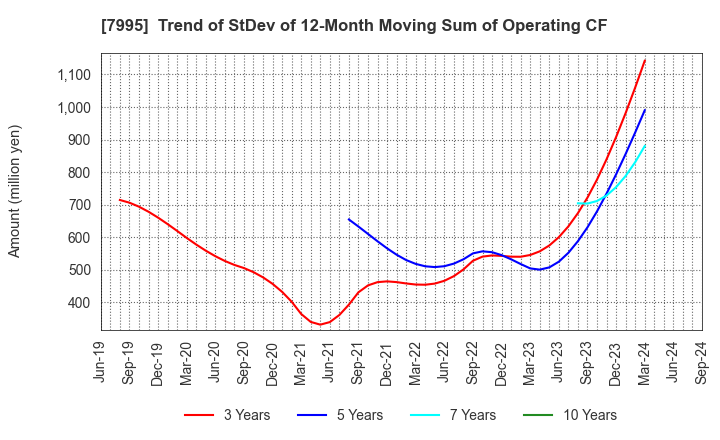 7995 VALQUA, LTD.: Trend of StDev of 12-Month Moving Sum of Operating CF