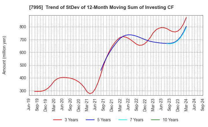 7995 VALQUA, LTD.: Trend of StDev of 12-Month Moving Sum of Investing CF