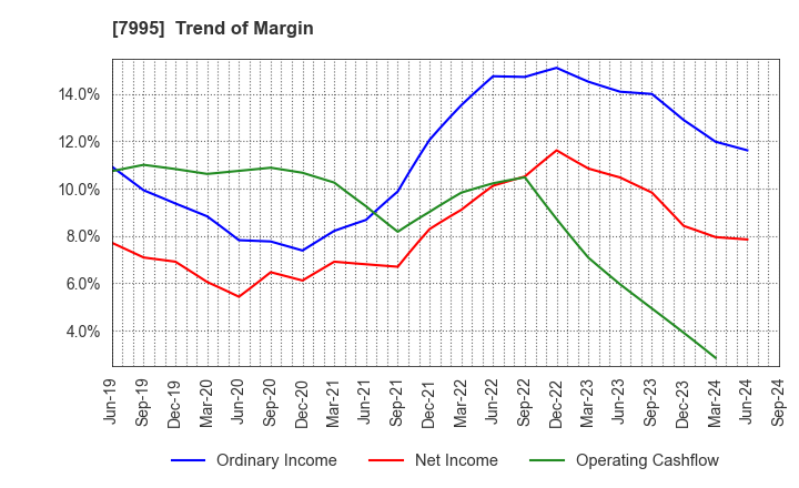 7995 VALQUA, LTD.: Trend of Margin