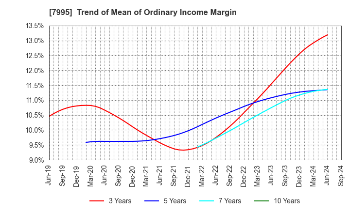 7995 VALQUA, LTD.: Trend of Mean of Ordinary Income Margin