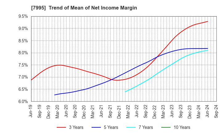 7995 VALQUA, LTD.: Trend of Mean of Net Income Margin