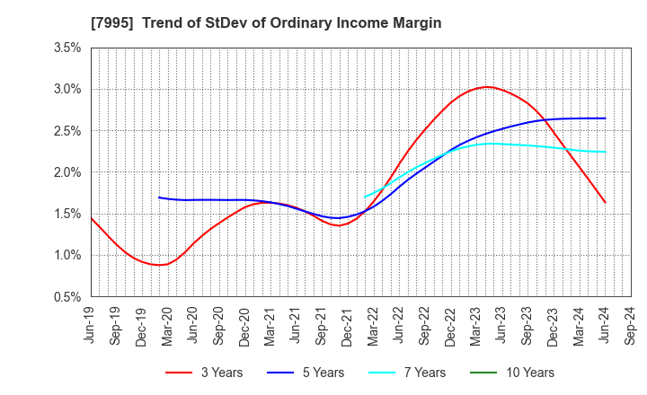 7995 VALQUA, LTD.: Trend of StDev of Ordinary Income Margin